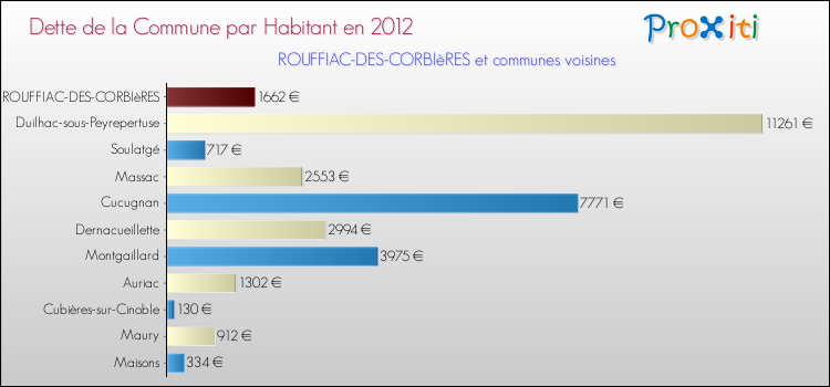 Dette par habitant de la commune en 2012 pour ROUFFIAC-DES-CORBIèRES et les communes proches Comparaison de la dette par habitant de la commune en 2012 pour ROUFFIAC-DES-CORBIèRES et les communes voisines