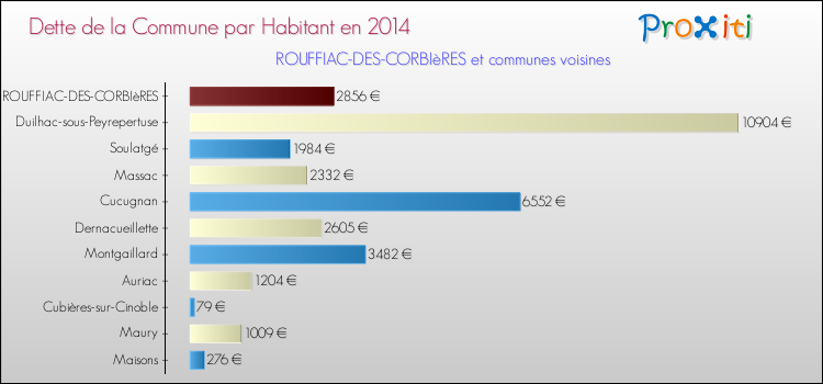 Dette par habitant de la commune en 2014 pour ROUFFIAC-DES-CORBIèRES et les communes proches Comparaison de la dette par habitant de la commune en 2014 pour ROUFFIAC-DES-CORBIèRES et les communes voisines