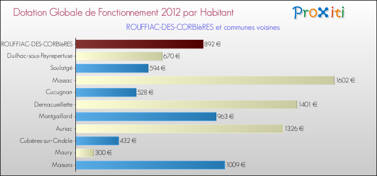 Montant des dotations globales de fonctionnement DGF par Habitant pour ROUFFIAC-DES-CORBIèRES et les communes proches Comparaison des des dotations globales de fonctionnement DGF par habitant pour ROUFFIAC-DES-CORBIèRES et les communes voisines