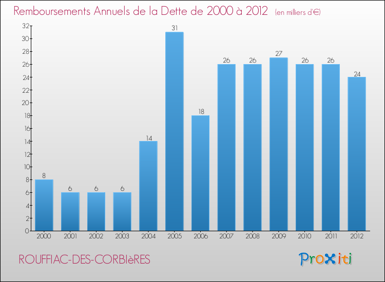 Evolution de l'annuité de la dette pour la commune de ROUFFIAC-DES-CORBIèRES de 2000 à 2012 Annuités de la dette pour ROUFFIAC-DES-CORBIèRES de 2000 à 2012