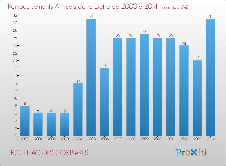 Evolution de l'annuité de la dette pour la commune de ROUFFIAC-DES-CORBIèRES de 2000 à 2014 Annuités de la dette pour ROUFFIAC-DES-CORBIèRES de 2000 à 2014