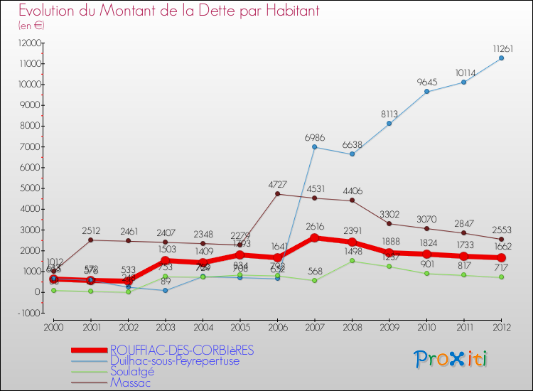 Evolution de la dette par habitant pour la commune de ROUFFIAC-DES-CORBIèRES et les communes proches de 2000 à 2012 Comparaison de la dette par habitant pour ROUFFIAC-DES-CORBIèRES et les communes voisines de 2000 à 2012