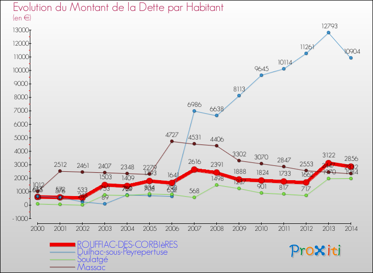 Evolution de la dette par habitant pour la commune de ROUFFIAC-DES-CORBIèRES et les communes proches de 2000 à 2014 Comparaison de la dette par habitant pour ROUFFIAC-DES-CORBIèRES et les communes voisines de 2000 à 2014