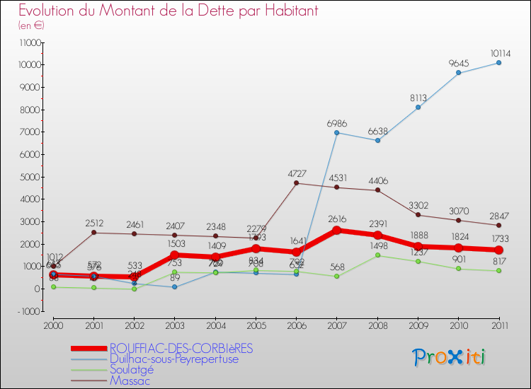 Evolution de la dette par habitant pour la commune de ROUFFIAC-DES-CORBIèRES et les communes proches Comparaison de la dette par habitant pour ROUFFIAC-DES-CORBIèRES et les communes voisines