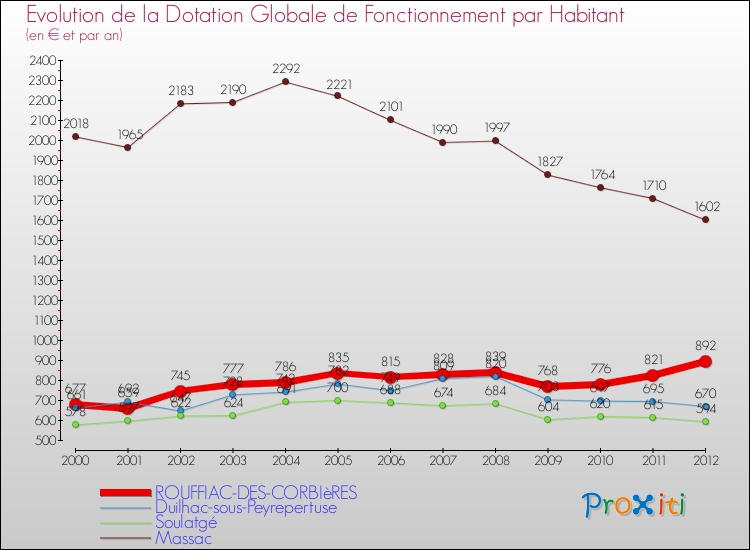 Evolution et montant de la dotation globale de fonctionnement par Habitant pour ROUFFIAC-DES-CORBIèRES et les communes proches Comparaison des dotations globales de fonctionnement par habitant pour ROUFFIAC-DES-CORBIèRES et les communes voisines