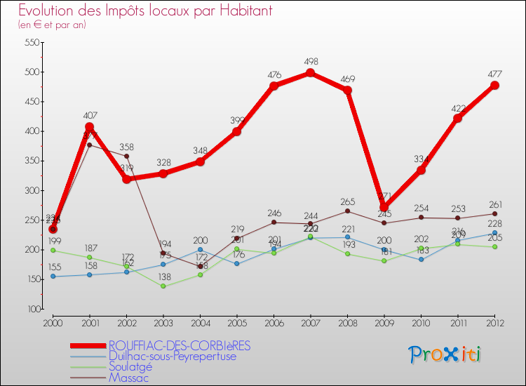Evolution et montant des impôts locaux par Habitant pour ROUFFIAC-DES-CORBIèRES et les communes proches Comparaison des impôts locaux par habitant pour ROUFFIAC-DES-CORBIèRES et les communes voisines