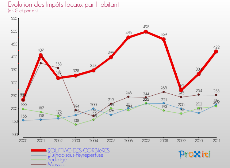 Evolution et montant des impôts locaux par Habitant pour ROUFFIAC-DES-CORBIèRES et les communes proches Comparaison des impôts locaux par habitant pour ROUFFIAC-DES-CORBIèRES et les communes voisines