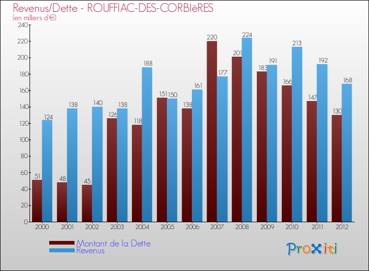 Evolution comparée de la dette et des revenus pour la commune de ROUFFIAC-DES-CORBIèRES de 2000 à 2012 Comparaison de la dette et des revenus pour ROUFFIAC-DES-CORBIèRES de 2000 à 2012