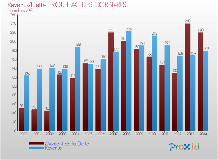 Evolution comparée de la dette et des revenus pour la commune de ROUFFIAC-DES-CORBIèRES de 2000 à 2014 Comparaison de la dette et des revenus pour ROUFFIAC-DES-CORBIèRES de 2000 à 2014