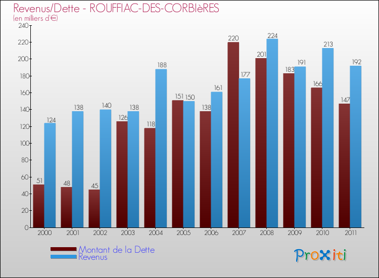 Evolution comparée de la dette et des revenus pour la commune de ROUFFIAC-DES-CORBIèRES de 2000 à 2011 Comparaison de la dette et des revenus pour ROUFFIAC-DES-CORBIèRES de 2000 à 2011