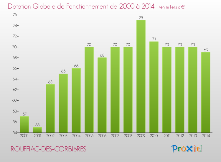 Evolution du montant de la Dotation Globale de Fonctionnement pour la commune de ROUFFIAC-DES-CORBIèRES de 2000 à 2014 Evolution du montant de la Dotation Globale de Fonctionnement pour ROUFFIAC-DES-CORBIèRES de 2000 à 2014