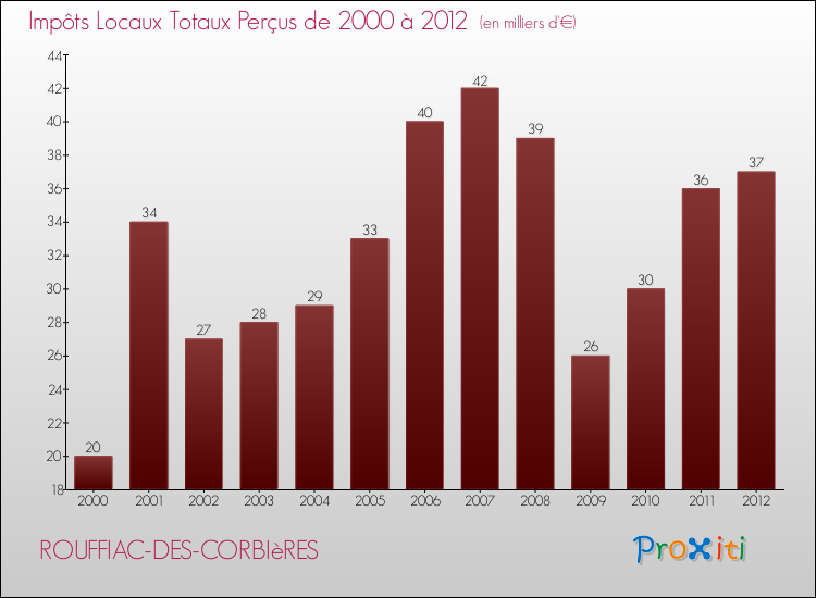 Evolution des Impôts Locaux pour la commune de ROUFFIAC-DES-CORBIèRES de 2000 à 2012 Evolution des Impôts Locaux pour ROUFFIAC-DES-CORBIèRES de 2000 à 2012