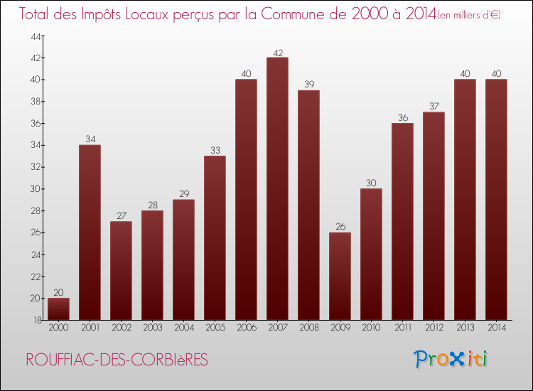 Evolution des Impôts Locaux pour la commune de ROUFFIAC-DES-CORBIèRES de 2000 à 2014 Evolution des Impôts Locaux pour ROUFFIAC-DES-CORBIèRES de 2000 à 2014