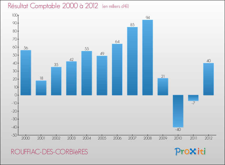 Evolution du résultat comptable pour la commune de ROUFFIAC-DES-CORBIèRES de 2000 à 2012 Evolution du résultat comptable pour ROUFFIAC-DES-CORBIèRES de 2000 à 2012