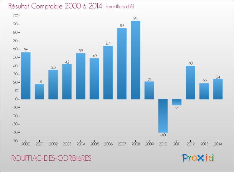Evolution du résultat comptable pour la commune de ROUFFIAC-DES-CORBIèRES de 2000 à 2014 Evolution du résultat comptable pour ROUFFIAC-DES-CORBIèRES de 2000 à 2014