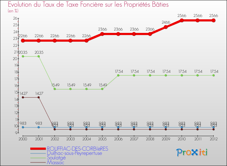Evolution du taux de la taxe foncière sur le bati pour ROUFFIAC-DES-CORBIèRES et les communes proches de 2000 à 2012 Comparaison des taux de taxe foncière sur le bati pour ROUFFIAC-DES-CORBIèRES et les communes voisines de 2000 à 2012
