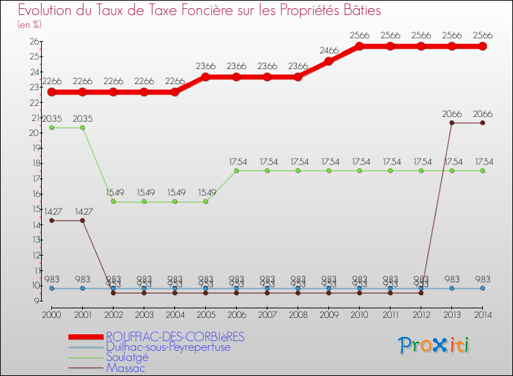 Evolution du taux de la taxe foncière sur le bati pour ROUFFIAC-DES-CORBIèRES et les communes proches de 2000 à 2014 Comparaison des taux de taxe foncière sur le bati pour ROUFFIAC-DES-CORBIèRES et les communes voisines de 2000 à 2014
