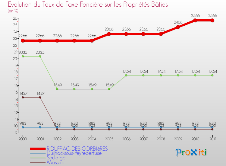 Evolution du taux de la taxe foncière sur le bati pour ROUFFIAC-DES-CORBIèRES et les communes proches Comparaison des taux de taxe foncière sur le bati pour ROUFFIAC-DES-CORBIèRES et les communes voisines