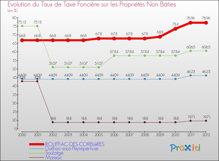 Evolution du taux de la taxe foncière sur les immeubles et terrains non batis pour ROUFFIAC-DES-CORBIèRES et les communes proches de 2000 à 2012 Comparaison des taux de la taxe foncière sur les immeubles et terrains non batis pour ROUFFIAC-DES-CORBIèRES et les communes voisines de 2000 à 2012