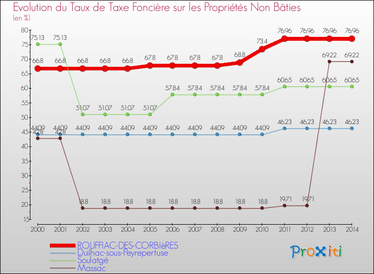 Evolution du taux de la taxe foncière sur les immeubles et terrains non batis pour ROUFFIAC-DES-CORBIèRES et les communes proches de 2000 à 2014 Comparaison des taux de la taxe foncière sur les immeubles et terrains non batis pour ROUFFIAC-DES-CORBIèRES et les communes voisines de 2000 à 2014