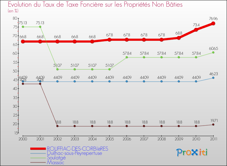 Evolution du taux de la taxe foncière sur les immeubles et terrains non batis pour ROUFFIAC-DES-CORBIèRES et les communes proches Comparaison des taux de la taxe foncière sur les immeubles et terrains non batis pour ROUFFIAC-DES-CORBIèRES et les communes voisines