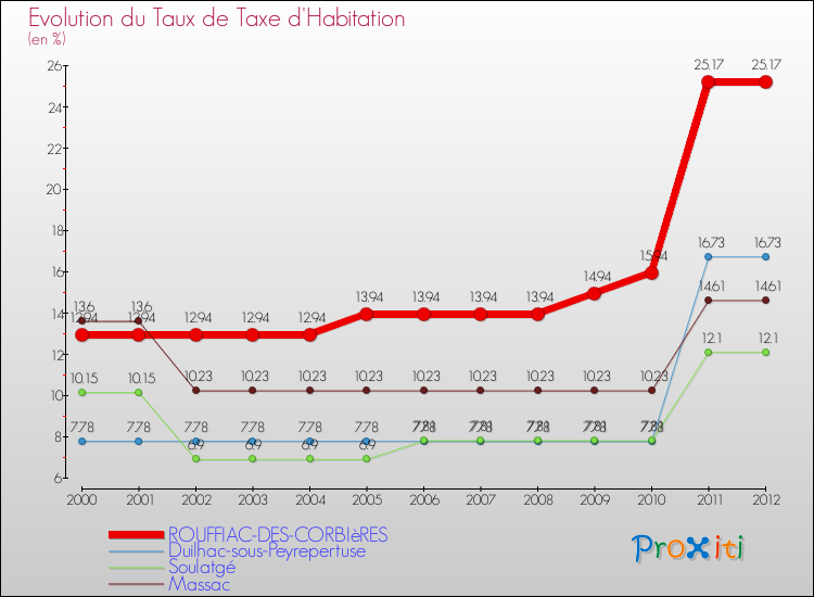 Evolution du taux de la taxe d'habitation pour ROUFFIAC-DES-CORBIèRES et les communes proches Comparaison des taux de la taxe d'habitation pour ROUFFIAC-DES-CORBIèRES et les communes voisines