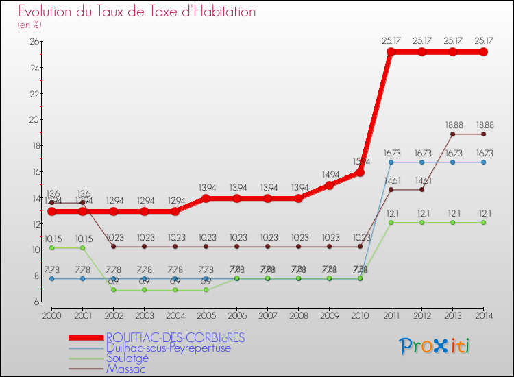 Evolution du taux de la taxe d'habitation pour ROUFFIAC-DES-CORBIèRES et les communes proches de 2000 à 2014 Comparaison des taux de la taxe d'habitation pour ROUFFIAC-DES-CORBIèRES et les communes voisines de 2000 à 2014