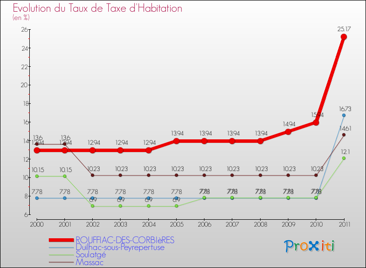 Evolution du taux de la taxe d'habitation pour ROUFFIAC-DES-CORBIèRES et les communes proches Comparaison des taux de la taxe d'habitation pour ROUFFIAC-DES-CORBIèRES et les communes voisines