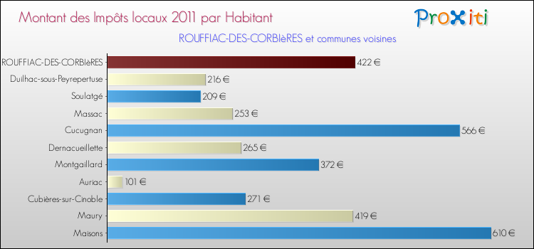 Montant des impôts locaux par Habitant pour ROUFFIAC-DES-CORBIèRES et les communes proches Comparaison des impôts locaux par habitant pour ROUFFIAC-DES-CORBIèRES et les communes voisines