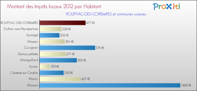 Montant des impôts locaux par Habitant pour ROUFFIAC-DES-CORBIèRES et les communes proches Comparaison des impôts locaux par habitant pour ROUFFIAC-DES-CORBIèRES et les communes voisines
