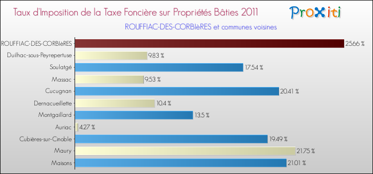 Taux d'imposition de la taxe foncière sur le bati 2011 pour ROUFFIAC-DES-CORBIèRES et les communes proches Comparaison des taux d'imposition de la taxe foncière sur le bati 2011 pour ROUFFIAC-DES-CORBIèRES et les communes voisines