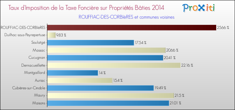 Taux d'imposition de la taxe foncière sur le bati 2014 pour ROUFFIAC-DES-CORBIèRES et les communes proches Comparaison des taux d'imposition de la taxe foncière sur le bati 2014 pour ROUFFIAC-DES-CORBIèRES et les communes voisines