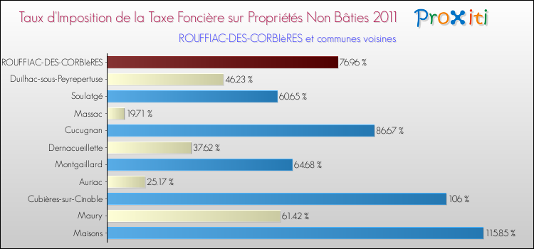 Taux d'imposition de la taxe foncière sur les immeubles et terrains non batis 2011 pour ROUFFIAC-DES-CORBIèRES et les communes proches Comparaison des taux d'imposition de la taxe foncière sur les immeubles et terrains non batis 2011 pour ROUFFIAC-DES-CORBIèRES et les communes voisines