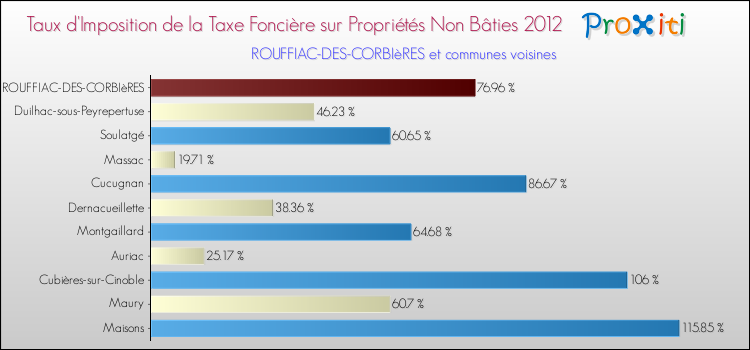 Taux d'imposition de la taxe foncière sur les immeubles et terrains non batis 2012 pour ROUFFIAC-DES-CORBIèRES et les communes proches Comparaison des taux d'imposition de la taxe foncière sur les immeubles et terrains non batis 2012 pour ROUFFIAC-DES-CORBIèRES et les communes voisines