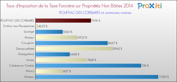 Taux d'imposition de la taxe foncière sur les immeubles et terrains non batis 2014 pour ROUFFIAC-DES-CORBIèRES et les communes proches Comparaison des taux d'imposition de la taxe foncière sur les immeubles et terrains non batis 2014 pour ROUFFIAC-DES-CORBIèRES et les communes voisines