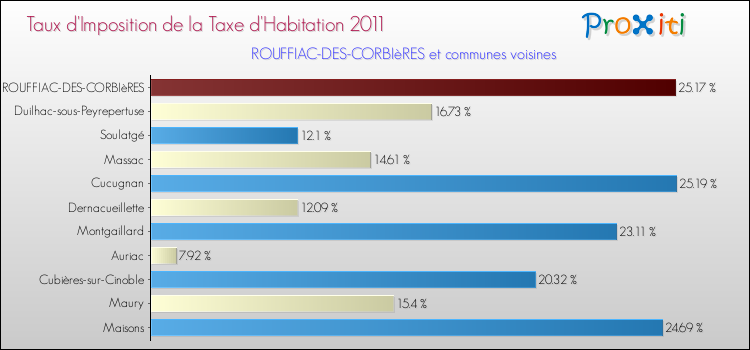 Taux d'imposition de la taxe d'habitation 2011 pour ROUFFIAC-DES-CORBIèRES et les communes proches Comparaison des taux d'imposition de la taxe d'habitation 2011 pour ROUFFIAC-DES-CORBIèRES et les communes voisines