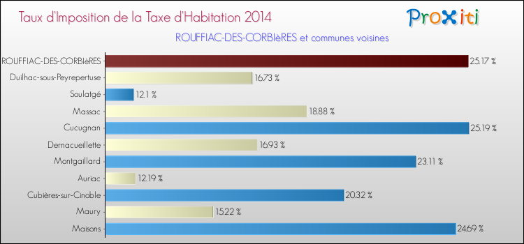 Taux d'imposition de la taxe d'habitation 2014 pour ROUFFIAC-DES-CORBIèRES et les communes proches Comparaison des taux d'imposition de la taxe d'habitation 2014 pour ROUFFIAC-DES-CORBIèRES et les communes voisines