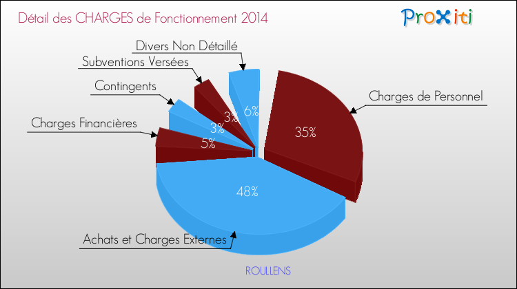 Décomposition des Charges de Fonctionnement 2014 de la commune de ROULLENS Charges de Fonctionnement 2014 pour la commune de ROULLENS