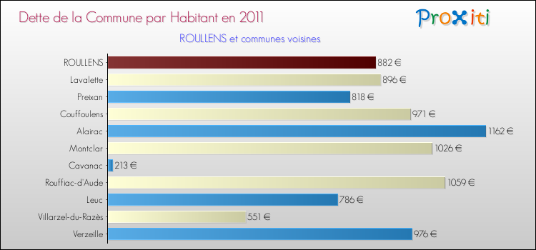 Dette par habitant de la commune en 2011 pour ROULLENS et les communes proches Comparaison de la dette par habitant de la commune en 2011 pour ROULLENS et les communes voisines