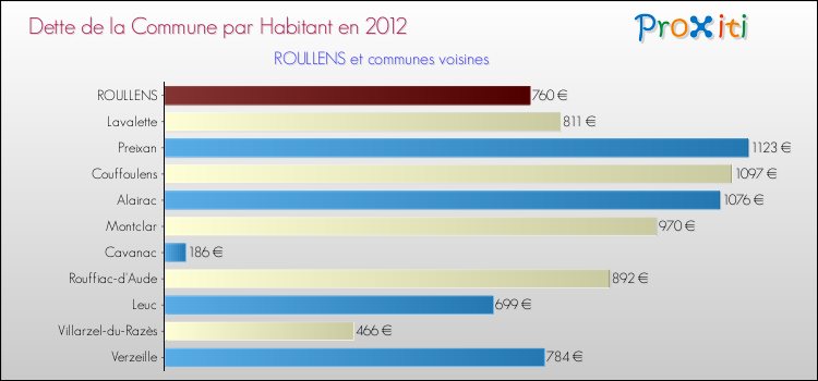 Dette par habitant de la commune en 2012 pour ROULLENS et les communes proches Comparaison de la dette par habitant de la commune en 2012 pour ROULLENS et les communes voisines