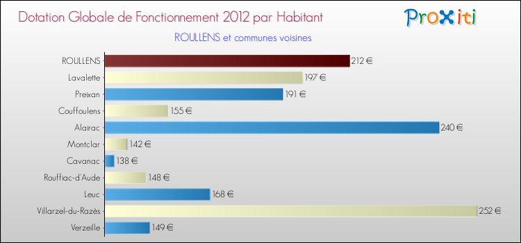 Montant des dotations globales de fonctionnement DGF par Habitant pour ROULLENS et les communes proches Comparaison des des dotations globales de fonctionnement DGF par habitant pour ROULLENS et les communes voisines