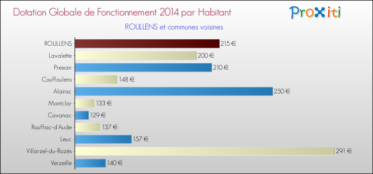 Montant des dotations globales de fonctionnement DGF par Habitant pour ROULLENS et les communes proches en 2014. Comparaison des des dotations globales de fonctionnement DGF par habitant pour ROULLENS et les communes voisines en 2014.