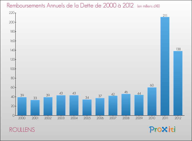 Evolution de l'annuité de la dette pour la commune de ROULLENS de 2000 à 2012 Annuités de la dette pour ROULLENS de 2000 à 2012