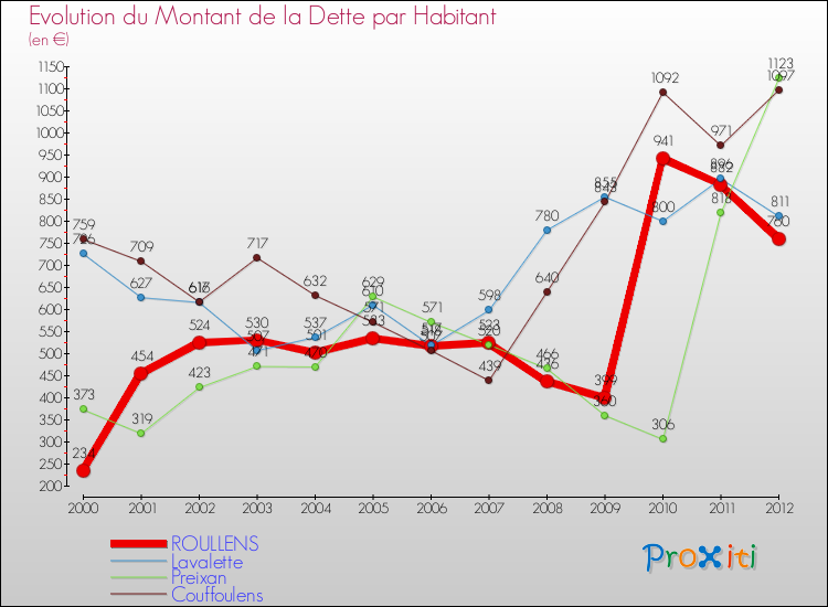 Evolution de la dette par habitant pour la commune de ROULLENS et les communes proches de 2000 à 2012 Comparaison de la dette par habitant pour ROULLENS et les communes voisines de 2000 à 2012