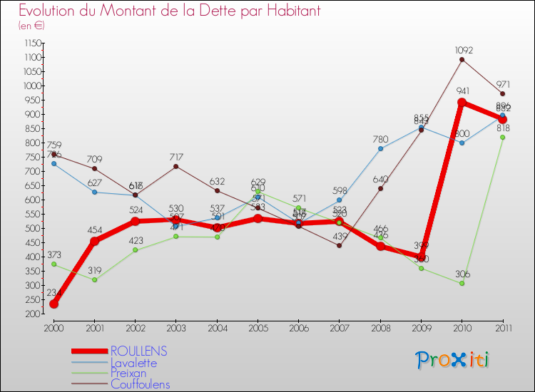 Evolution de la dette par habitant pour la commune de ROULLENS et les communes proches Comparaison de la dette par habitant pour ROULLENS et les communes voisines