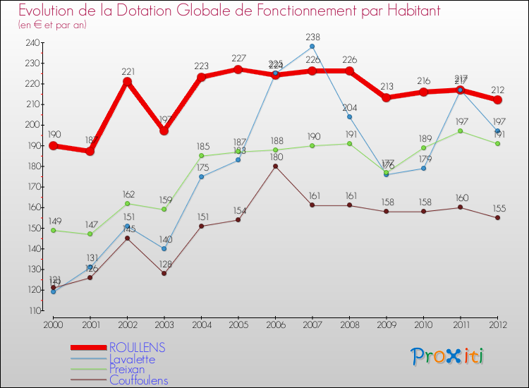 Evolution et montant de la dotation globale de fonctionnement par Habitant pour ROULLENS et les communes proches Comparaison des dotations globales de fonctionnement par habitant pour ROULLENS et les communes voisines