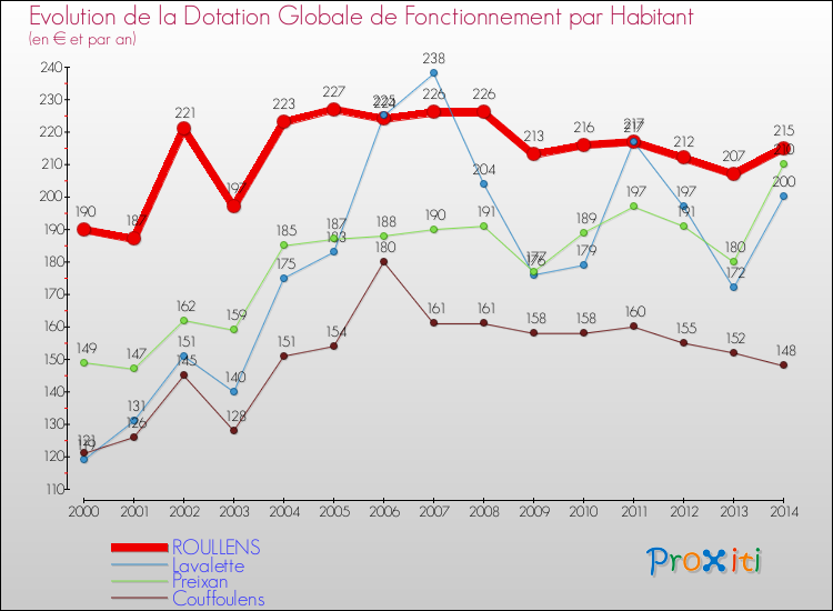 Evolution et montant de la dotation globale de fonctionnement par Habitant pour ROULLENS et les communes proches de 2000 à 2014. Comparaison des dotations globales de fonctionnement par habitant pour ROULLENS et les communes voisines de 2000 à 2014.