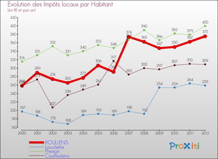 Evolution et montant des impôts locaux par Habitant pour ROULLENS et les communes proches Comparaison des impôts locaux par habitant pour ROULLENS et les communes voisines