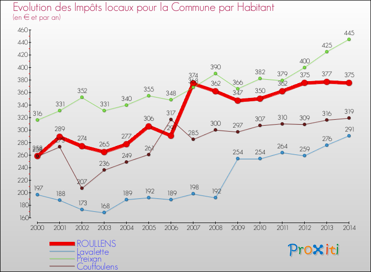 Evolution et montant des impôts locaux par Habitant pour ROULLENS et les communes proches de 2000 à 2014 Comparaison des impôts locaux par habitant pour ROULLENS et les communes voisines de 2000 à 2014