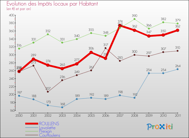 Evolution et montant des impôts locaux par Habitant pour ROULLENS et les communes proches Comparaison des impôts locaux par habitant pour ROULLENS et les communes voisines